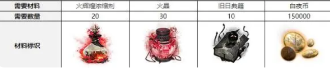 白夜极光吉纳维芙觉醒材料有哪些 吉纳维芙三觉材料大全
