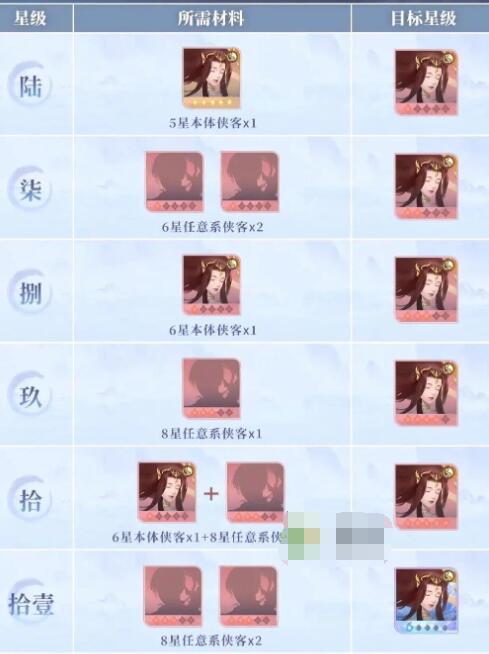 新仙剑奇侠传之挥剑问情角色升星需要材料一览
