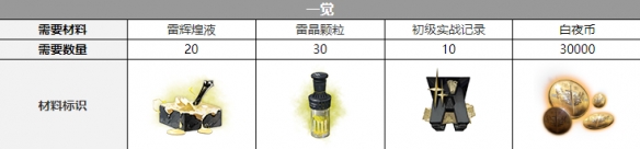 白夜极光雷文顿觉醒材料有哪些 雷文顿三觉材料大全