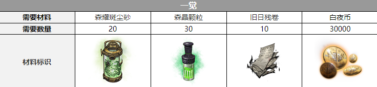 白夜极光普律玛觉醒材料有哪些 普律玛三觉材料大全