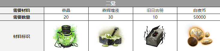 白夜极光普律玛觉醒材料有哪些 普律玛三觉材料大全