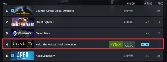 《光环：士官长合集》闯入Steam热销榜 折扣价29元入手