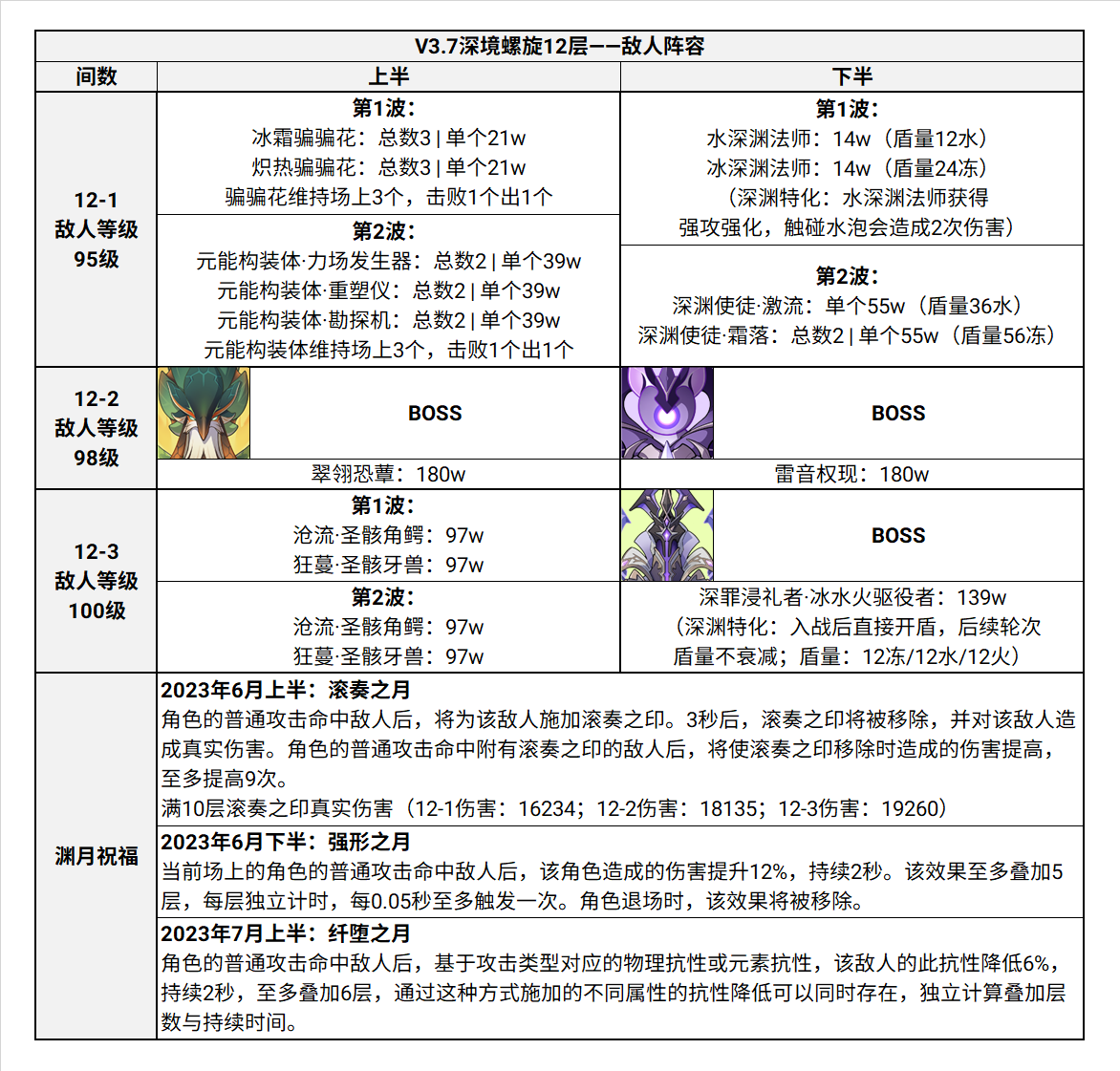 原神深境螺旋12层分析