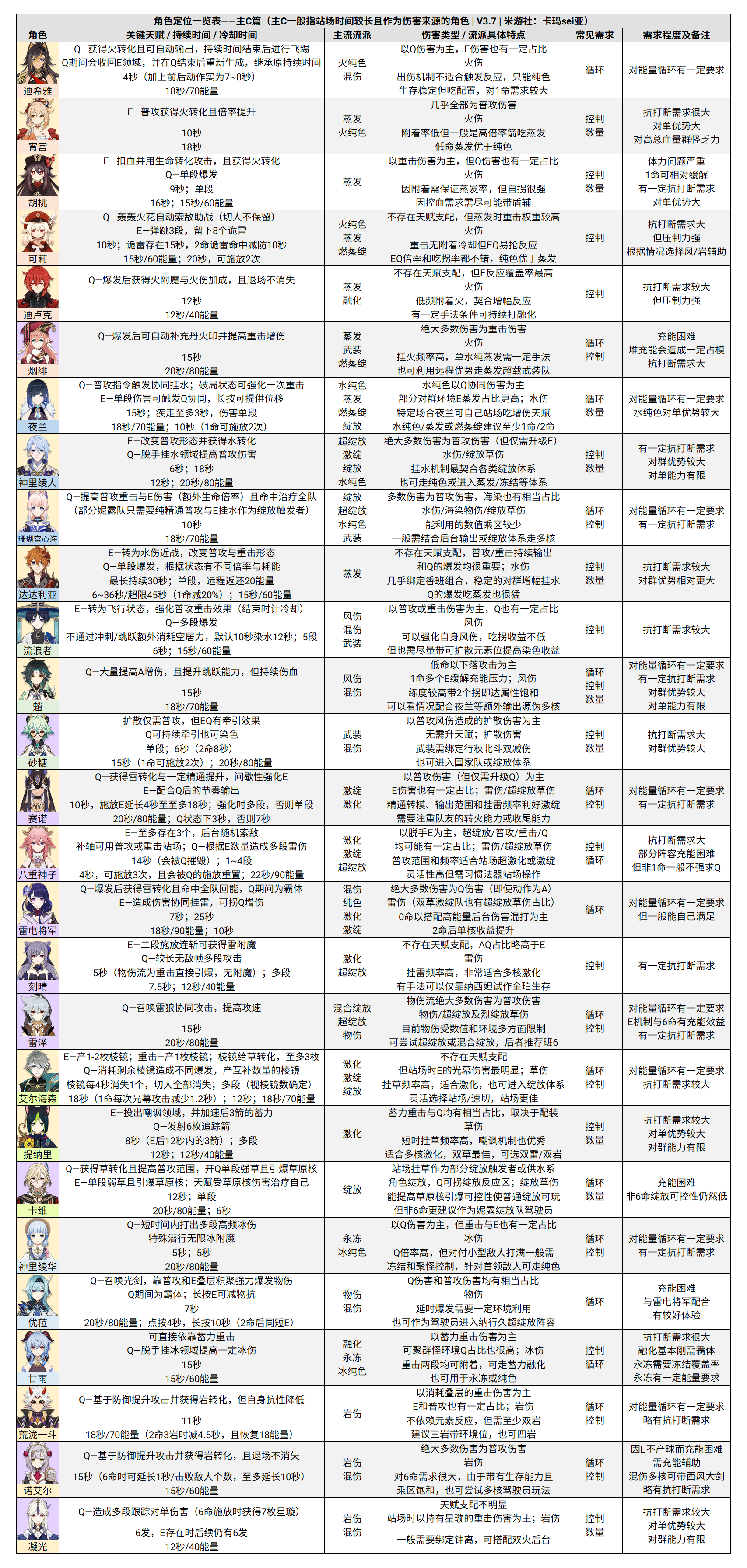原神深境螺旋12层分析