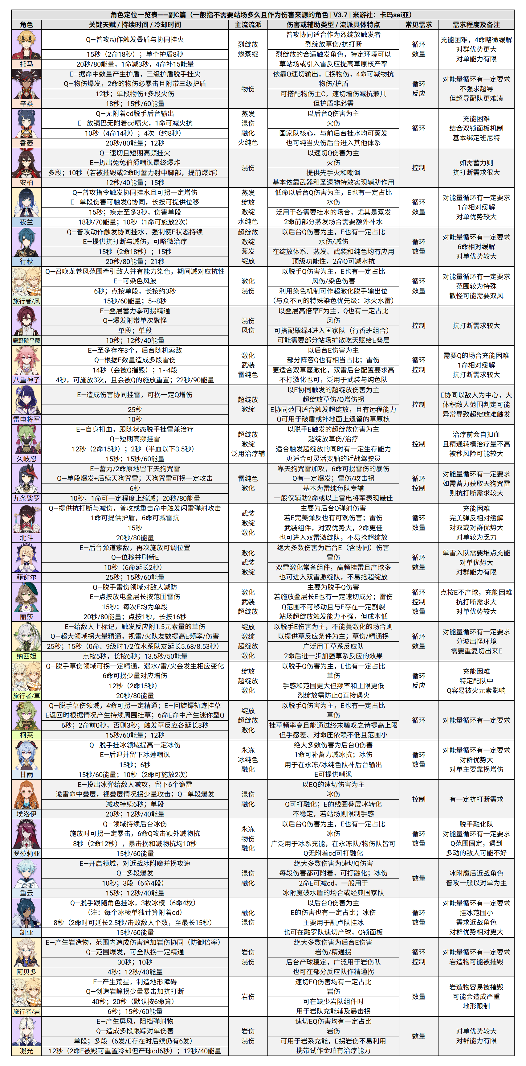 原神深境螺旋12层分析