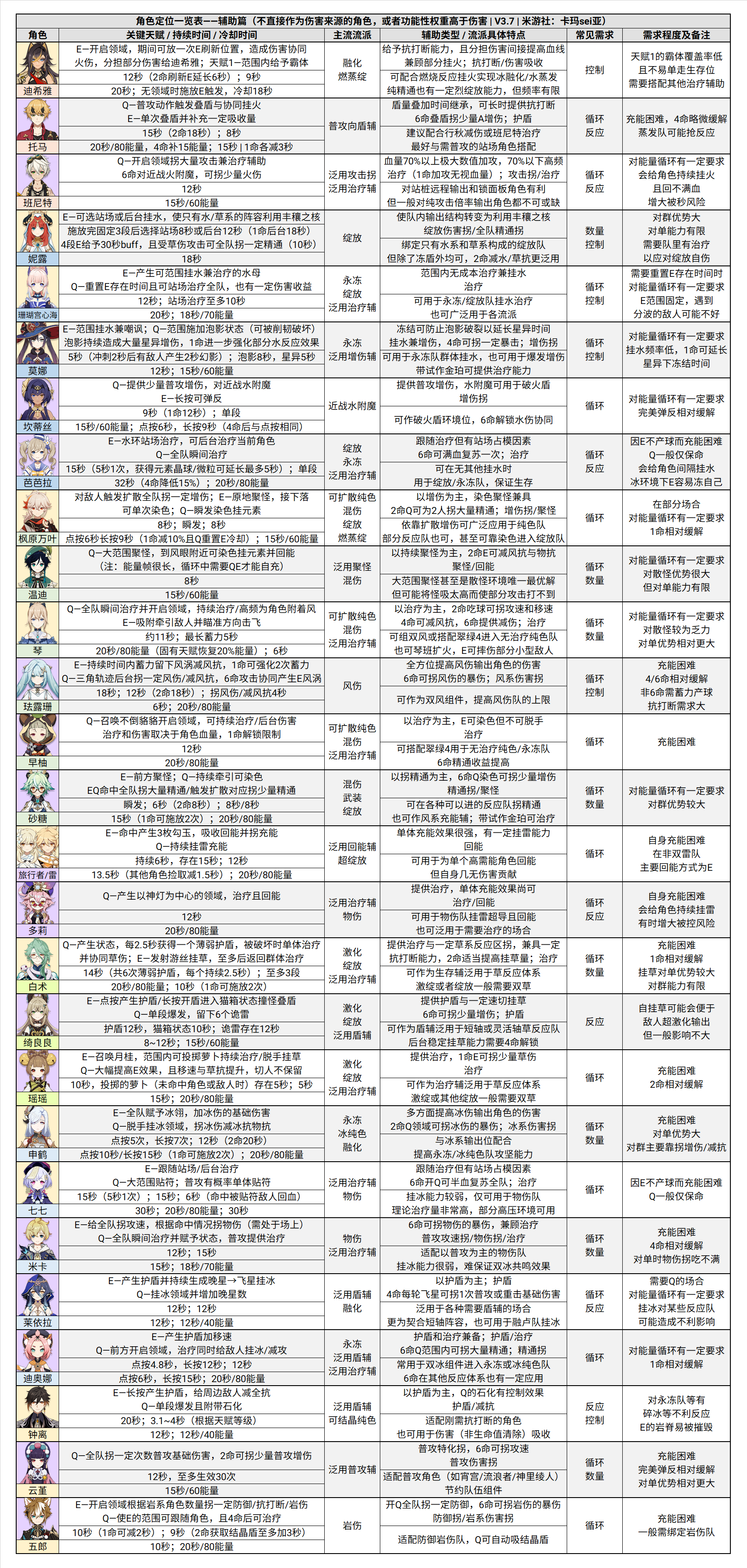 原神深境螺旋12层分析