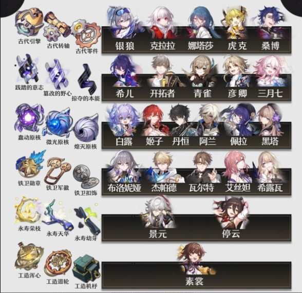 《崩坏星穹铁道》1.1版素材都需要哪些？1.1版全角色养成素材表