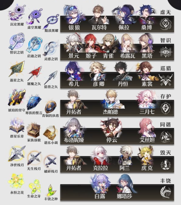 《崩坏星穹铁道》1.1版素材都需要哪些？1.1版全角色养成素材表
