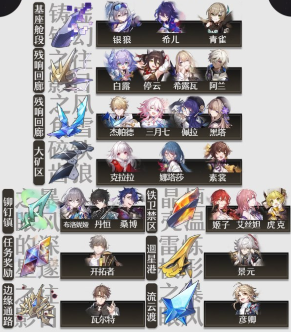 《崩坏星穹铁道》1.1版素材都需要哪些？1.1版全角色养成素材表