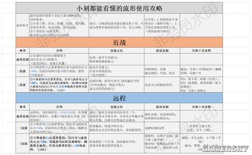 明日方舟缪尔赛思干员流形使用攻略 缪尔赛思干员怎么流行使用