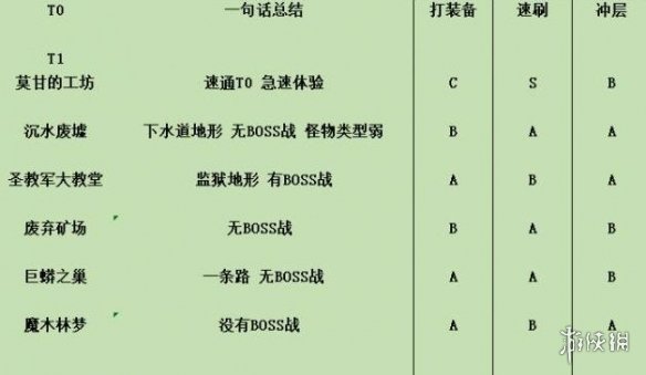 《暗黑破坏神4》副本50-60层个人向评级一览 副本哪些层数值得刷？