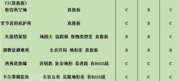 《暗黑破坏神4》副本50-60层个人向评级一览 副本哪些层数值得刷？