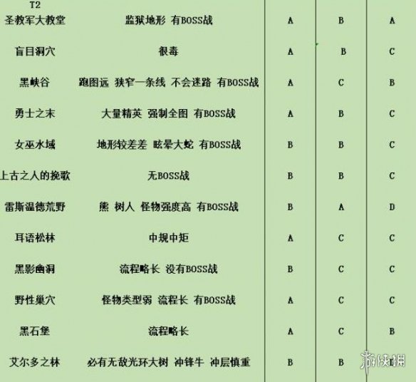 《暗黑破坏神4》副本50-60层个人向评级一览 副本哪些层数值得刷？