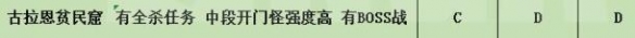 《暗黑破坏神4》副本50-60层个人向评级一览 副本哪些层数值得刷？