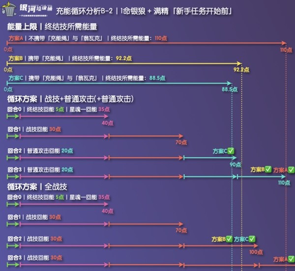 《崩坏星穹铁道》银狼充能绳收益分析