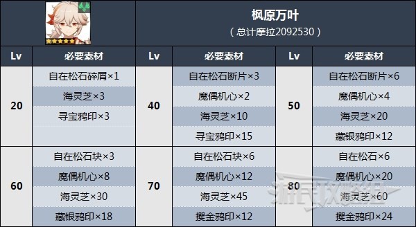 《原神》3.7枫原万叶突破材料收集方法 海灵芝收集路线