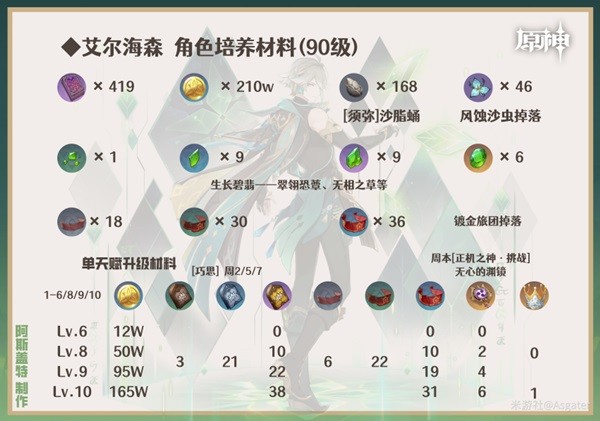 《原神》艾尔海森一图流培养指南