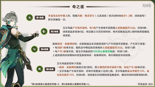 《原神》艾尔海森一图流培养指南