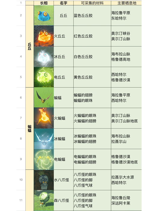 《塞尔达传说王国之泪》全怪物图鉴 怪物位置及掉落物品汇总