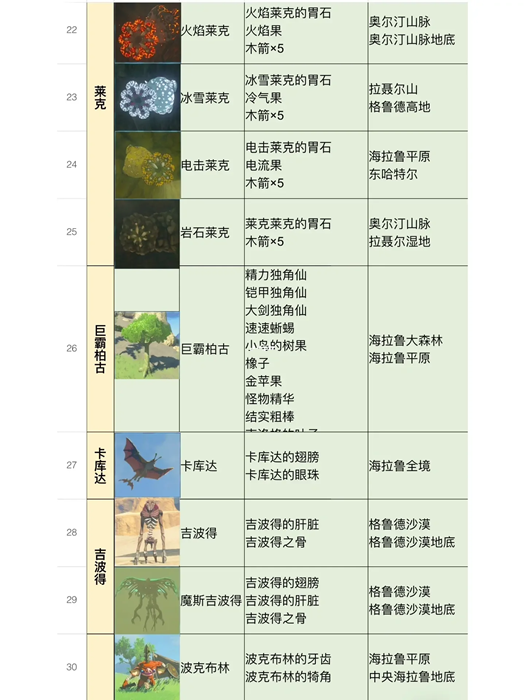 《塞尔达传说王国之泪》全怪物图鉴 怪物位置及掉落物品汇总