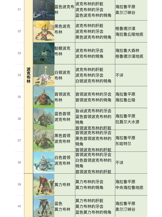 《塞尔达传说王国之泪》全怪物图鉴 怪物位置及掉落物品汇总