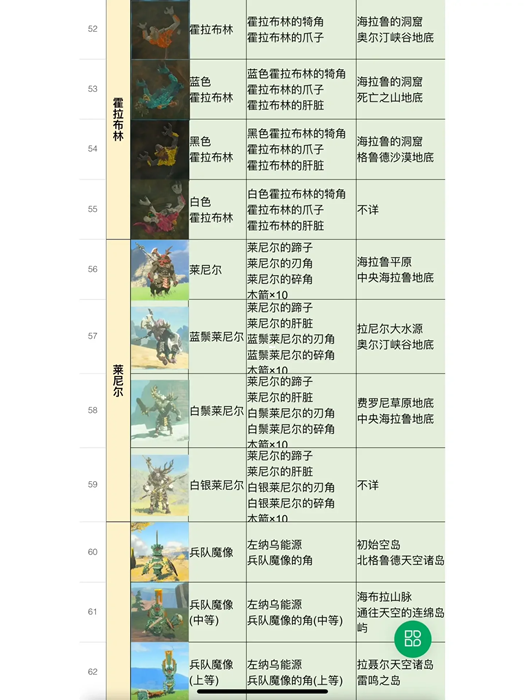 《塞尔达传说王国之泪》全怪物图鉴 怪物位置及掉落物品汇总