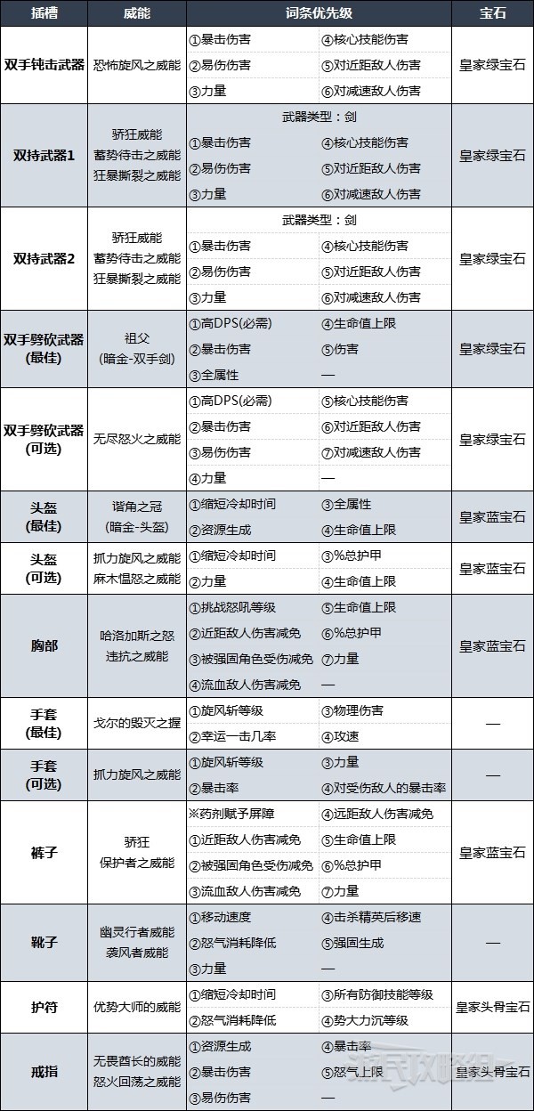《暗黑破坏神4》旋风斩野蛮人后期Build加点思路 野蛮人强力BD推荐