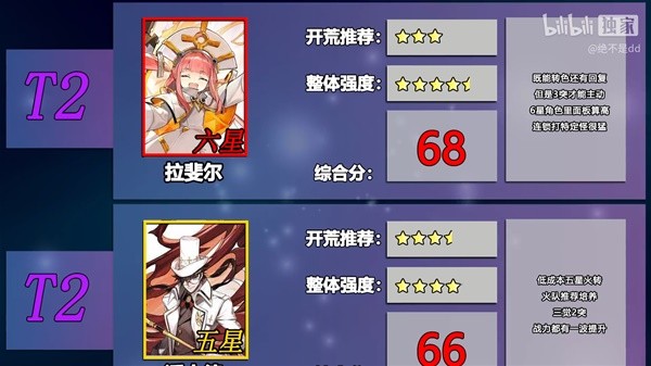 《白夜极光》国服公测版开荒强度榜一览