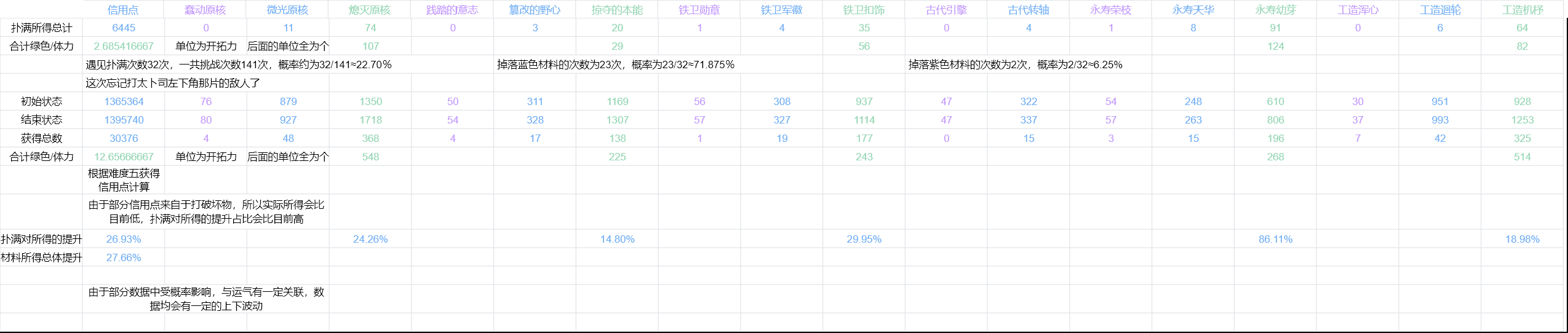 崩坏星穹铁道1.1版本的新扑满对材料提升一览