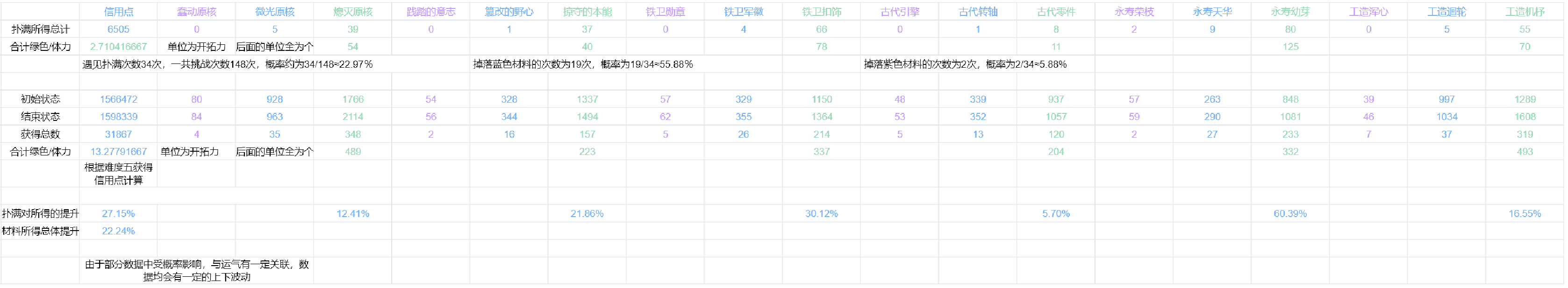 崩坏星穹铁道1.1版本的新扑满对材料提升一览