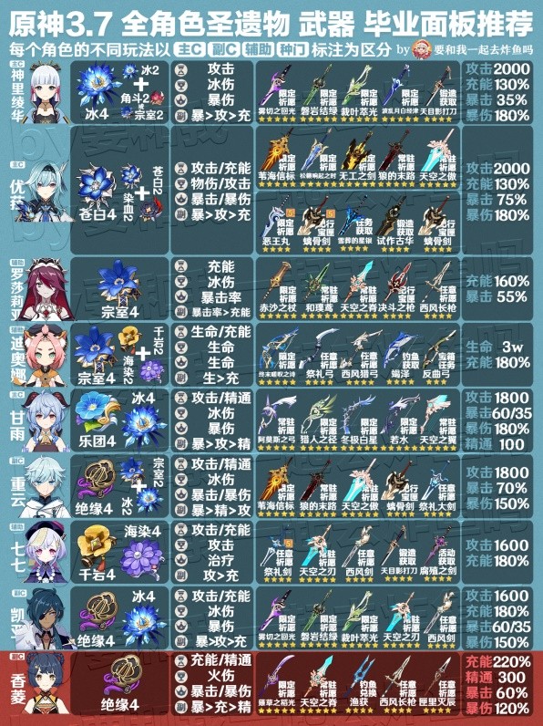 《原神》3.7版全角色武器与圣遗物推荐