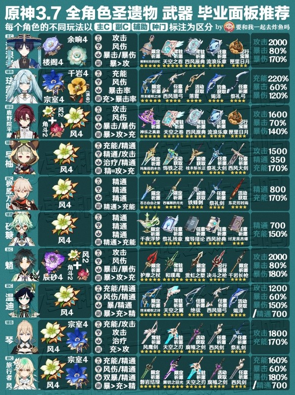 《原神》3.7版全角色武器与圣遗物推荐