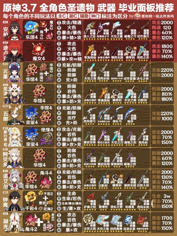 《原神》3.7版全角色武器与圣遗物推荐