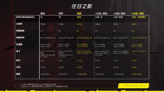 《赛博朋克2077》配置更新：最低也要SSD！CDPR官方回应