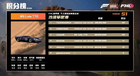《极限竞速：地平线5》春季赛总决赛直播回顾