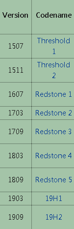 win101909简称是什么详细 win101903是什么意思