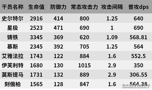 明日方舟史尔特尔近卫干员测评 史尔特尔怎么样