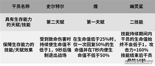 明日方舟史尔特尔近卫干员测评 史尔特尔怎么样