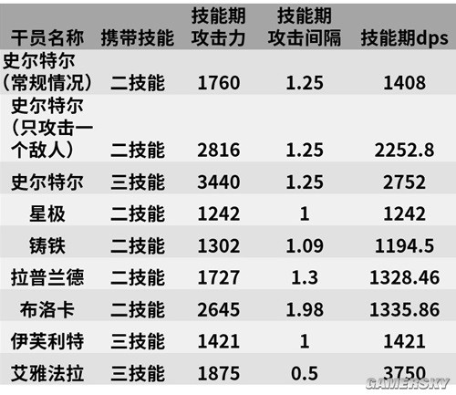 明日方舟史尔特尔近卫干员测评 史尔特尔怎么样