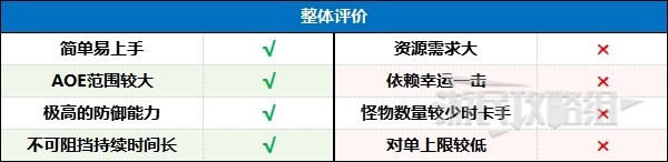 《暗黑破坏神4》粉碎德鲁伊后期Build说明 德鲁伊后期强力BD推荐
