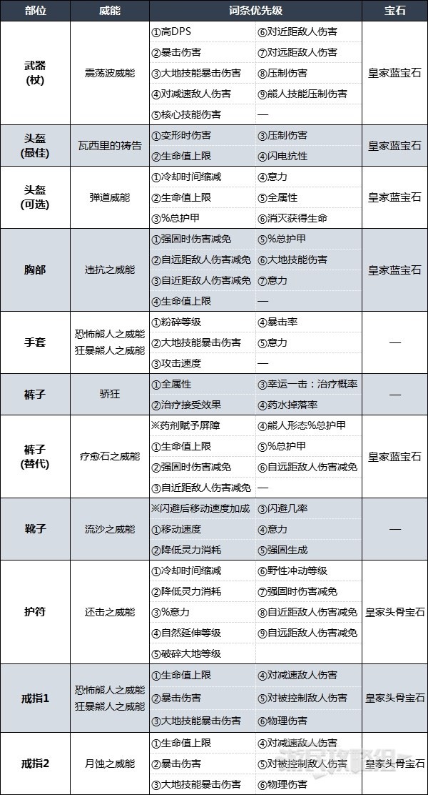 《暗黑破坏神4》粉碎德鲁伊后期Build说明 德鲁伊后期强力BD推荐