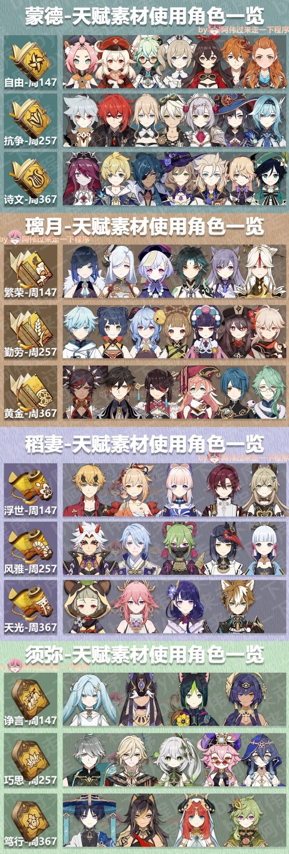 《原神》3.7版本全角色培养素材一览