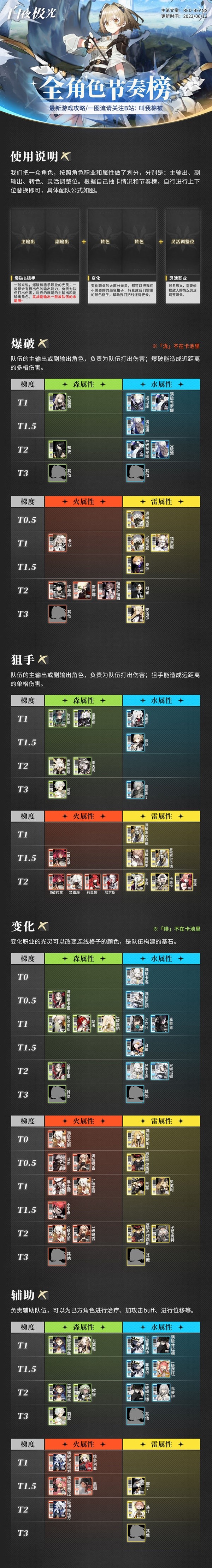 《白夜极光》全角色强度榜与基础配队分享