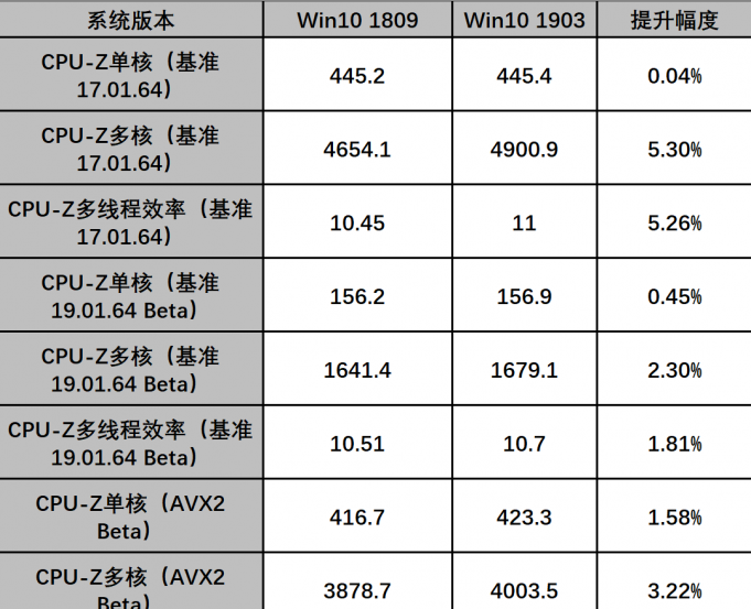win101909版本对AMD的优化有哪些 win10 AMD