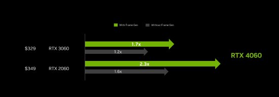 英伟达宣布RTX4060显卡6月29日推出 国行2399元起