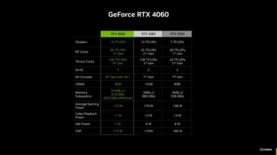 英伟达宣布RTX4060显卡6月29日推出 国行2399元起