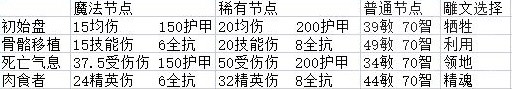 《暗黑破坏神4》死灵法师骨矛流Build分享