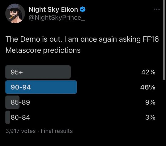 对试玩很满意！近90%玩家预测《FF16》能拿90多分