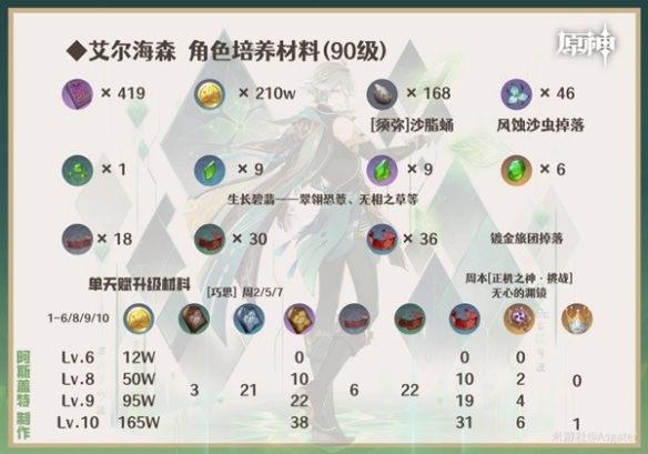 《原神》艾尔海森培养推荐   艾尔海森怎么培养？