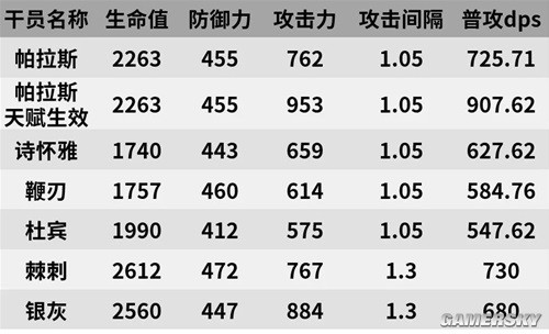 明日方舟支援型近卫帕拉斯测评 帕拉斯怎么样